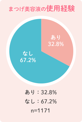 まつげ美容液の使用経験