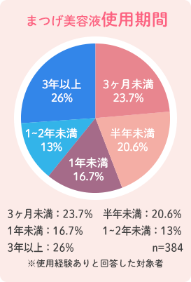 まつげ美容液使用期間